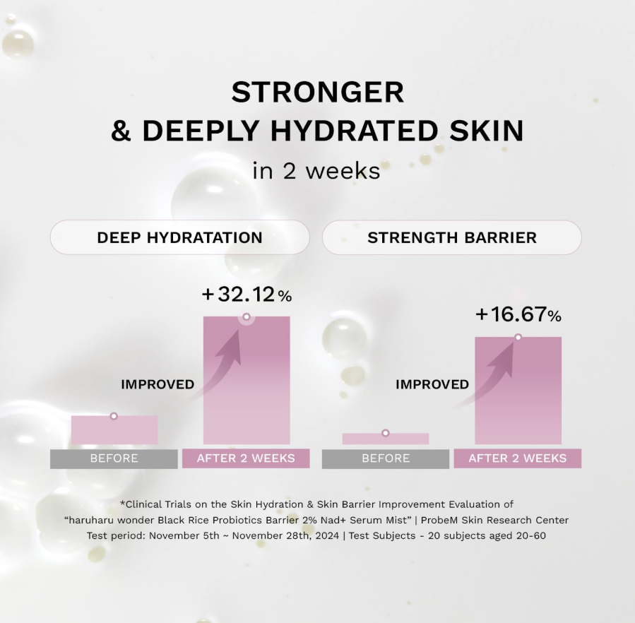 Diagram showing improved skin hydration and strength barrier with a 2-week treatment, featuring percentages and 'before'/'after' comparisons. Haruharu Wonder Black Rice Probiotics Barrier 2% NAD+ Serum Mist 80ml
