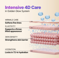 An informational graphic titled 'Intensive 4D Care in Golden Glow System' showing a layered skin diagram with callouts for wrinkle care, elasticity, skin density, and hydration, plus blue water droplets and pink-toned skin layers. Sungboon Editor Silk Peptide EGF Intensive Gold Mask 4ea