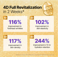 Promotional infographic for a skincare product with the headline '4D Full Revitalization in 2 Weeks' on a gold glitter background. Four white panels show progress metrics: 116% improvement in forehead wrinkles at 1D, 102% in skin elasticity at 2D, 117% in skin density at 3D, and 244% in 72-hour hydration retention at 4D. Sungboon Editor Silk Peptide EGF Intensive Gold Mask 4ea