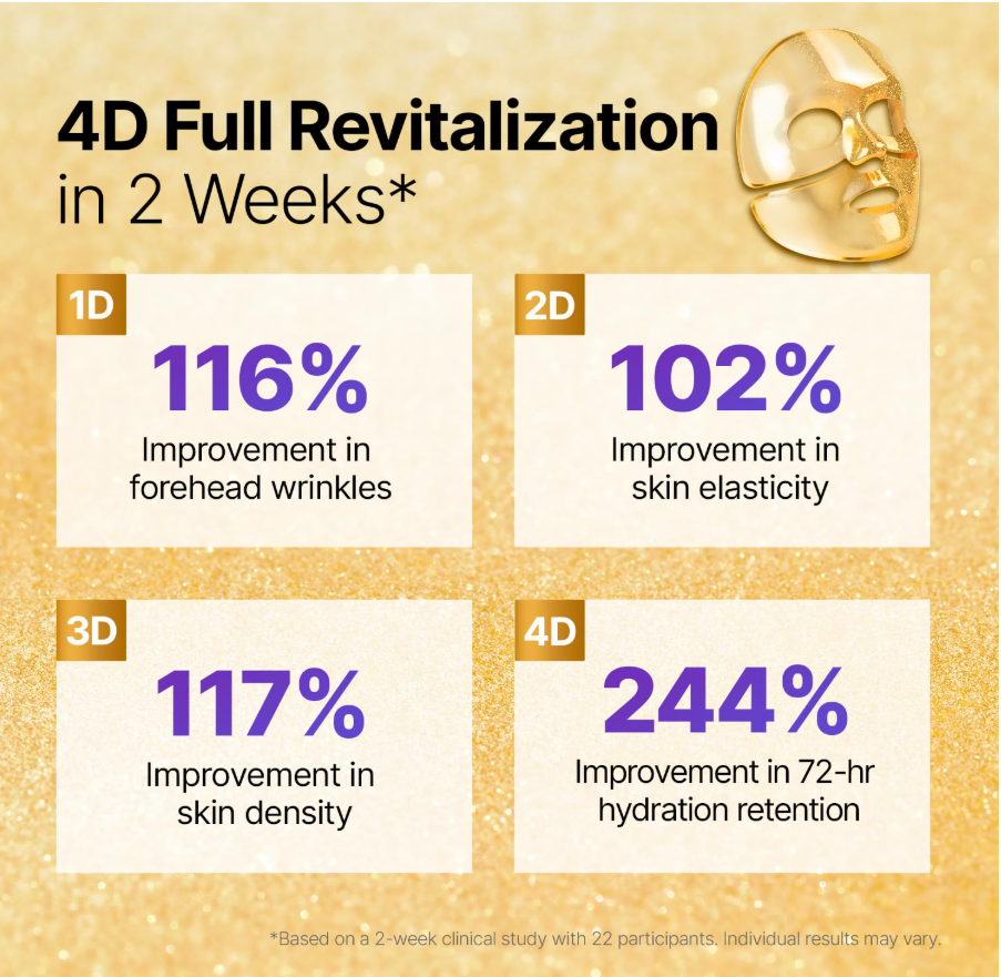 Promotional infographic for a skincare product with the headline '4D Full Revitalization in 2 Weeks' on a gold glitter background. Four white panels show progress metrics: 116% improvement in forehead wrinkles at 1D, 102% in skin elasticity at 2D, 117% in skin density at 3D, and 244% in 72-hour hydration retention at 4D. Sungboon Editor Silk Peptide EGF Intensive Gold Mask 4ea