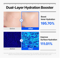 Promotional graphic for a dual-layer hydration booster, showing before-and-after skin hydration results with percentage improvements and a blue moisture-map style graphic. Wellage Real Hyaluronic Blue Ampoule 100 60ml