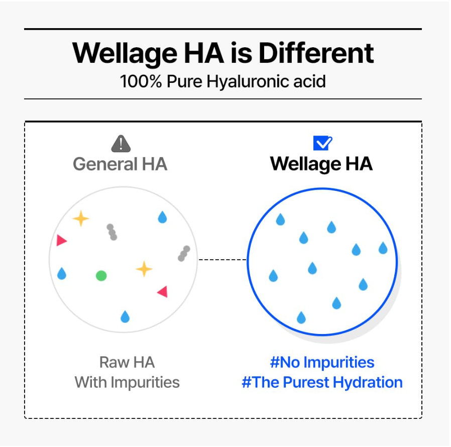 An informational graphic comparing general hyaluronic acid with Wellage HA. The top text reads 'Wellage HA is Different' and '100% Pure Hyaluronic acid. Wellage Real Hyaluronic Blue Ampoule 100 60ml