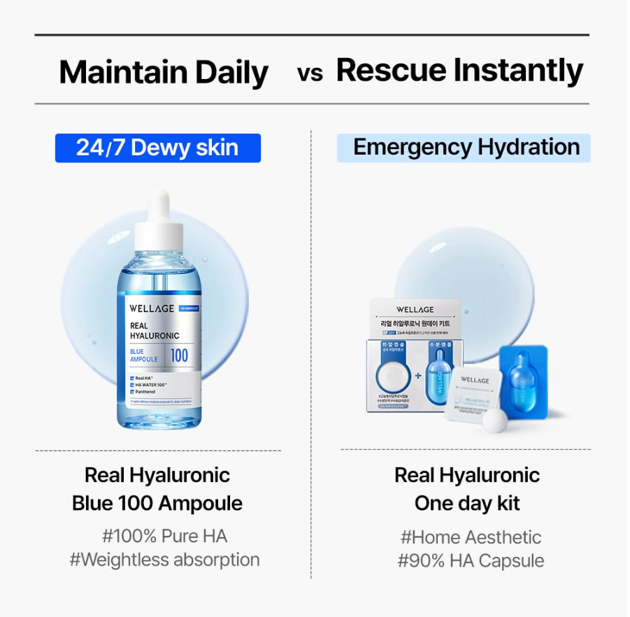 A promotional comparison graphic for WELLAGE Real Hyaluronic Blue 100 ampoule skincare, showing a single bottle labeled '24/7 Dewy skin' on the left and a one-day kit with packaging, bottle, and applicator on the right under the heading 'Maintain Daily vs Rescue Instantly'. Wellage Real Hyaluronic Blue Ampoule 100 60ml