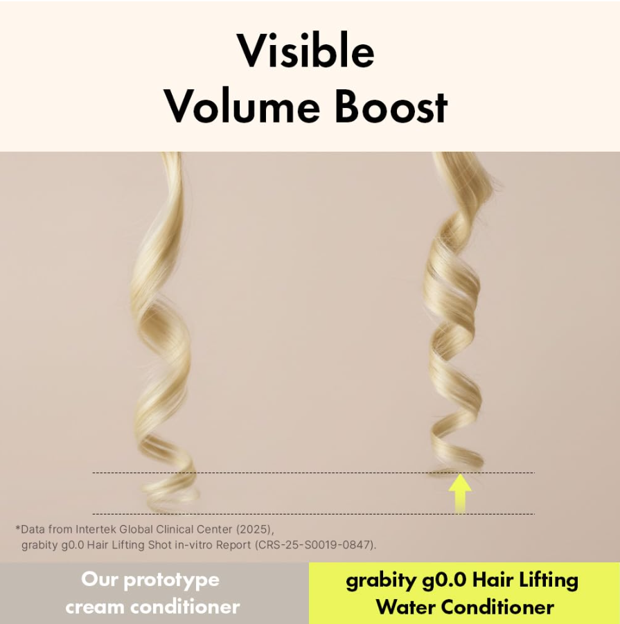 Promotional graphic for a hair lifting conditioner, showing two blonde hair strands before and after treatment with a yellow arrow indicating volume boost. Text reads 'Visible Volume Boost' and 'grabby g0. Grabity Hair Lifting Water Conditioner 270ml