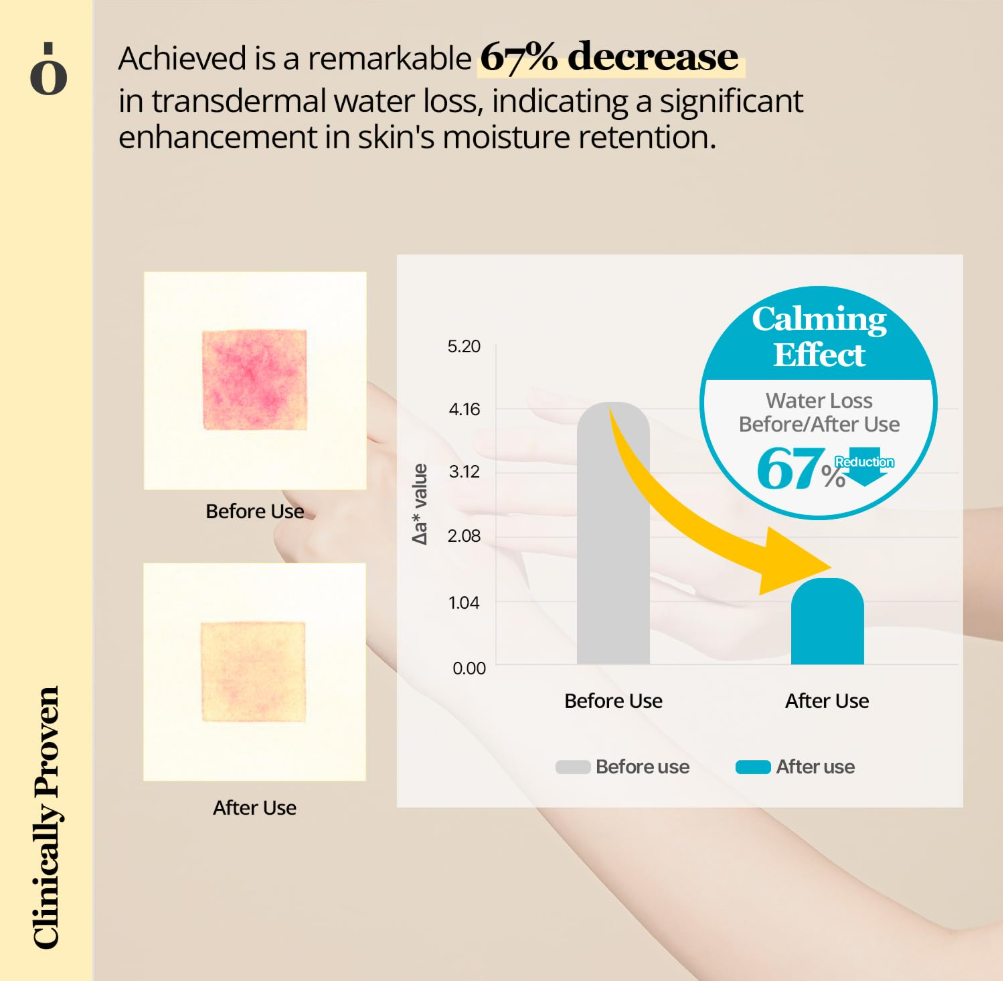 Graph showing a 67% decrease in transdermal water loss with a calming effect, before and after use comparison, ONGREDIENTS Skin Barrier Calming Lotion 80ml