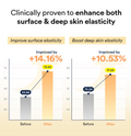 Bar graph showing improvement in surface and deep skin elasticity with a 14.16% and 10.53% increase respectively, Abib Collagen Gel Mask Jericho Rose Jelly 4ea