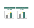 Two bar graphs showing increase in moisture content and improvement in internal hydration before and after a treatment, S.nature Aqua Squalane Moisturizing Cream 60ml