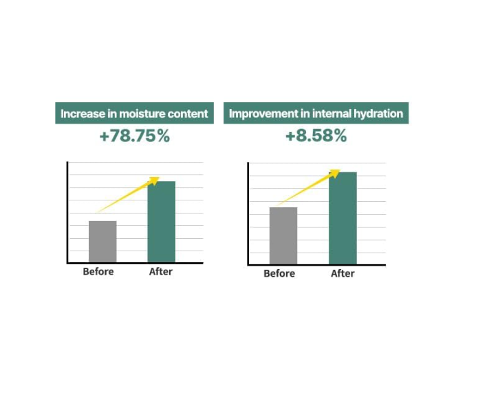Two bar graphs showing increase in moisture content and improvement in internal hydration before and after a treatment, S.nature Aqua Squalane Moisturizing Cream 60ml