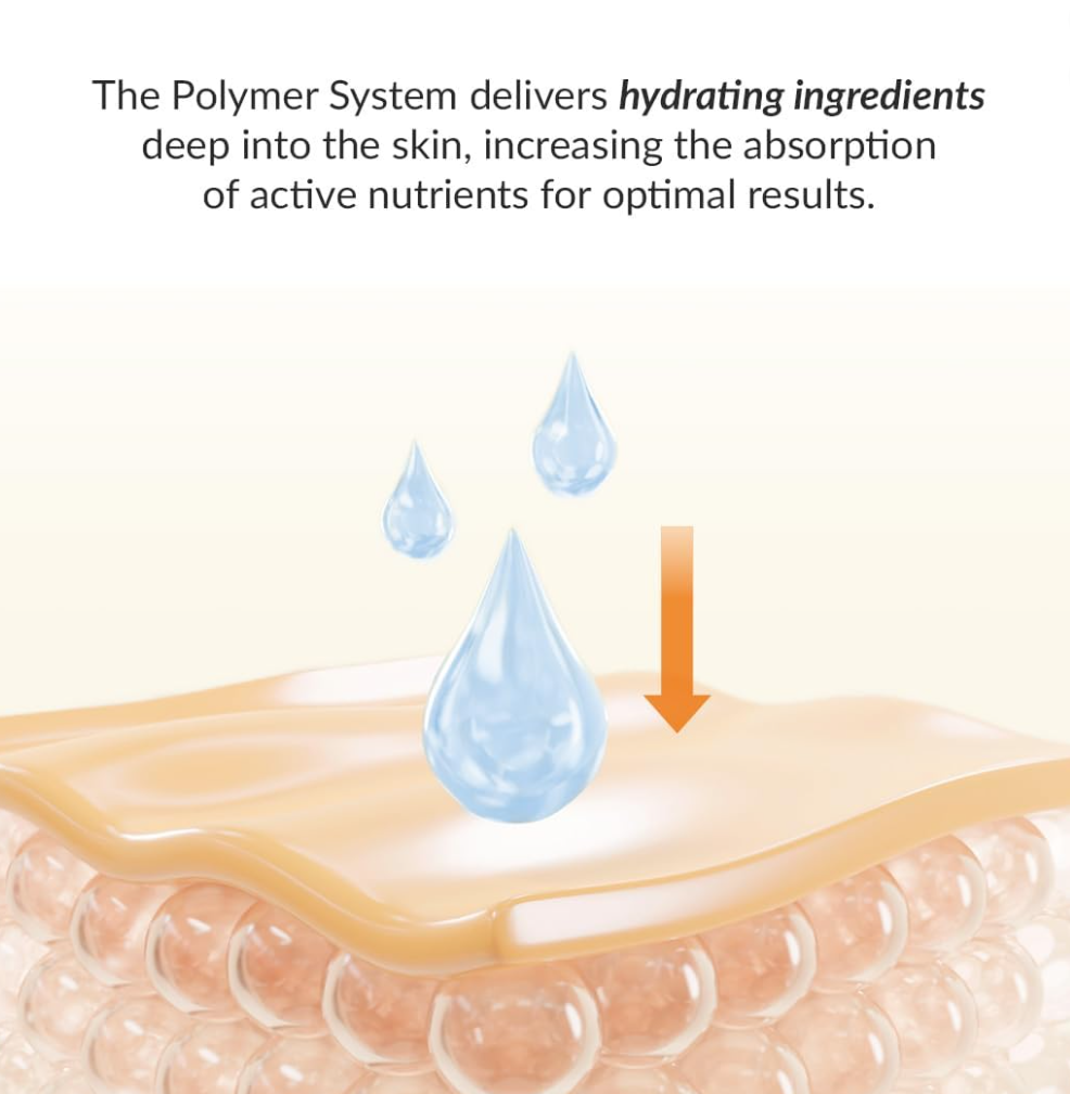 Illustration of skin with hydrating ingredients being absorbed, text about Polymer System, Dr.Althea Vita Glow Mask 4pcs