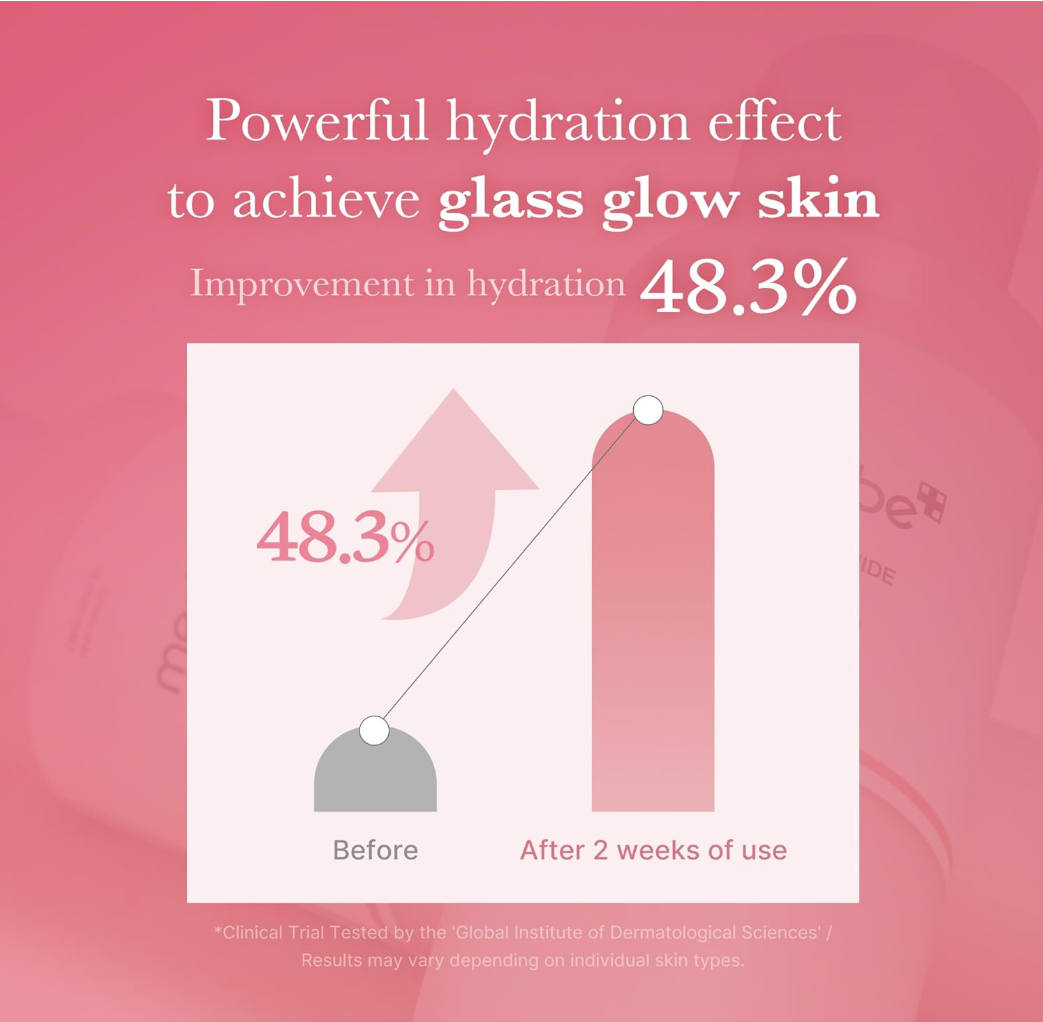Graph showing improvement in hydration from 48.3% before to after 2 weeks of use, with a pink background, Medicube PDRN Pink Niacinamide Milky Toner 150ml