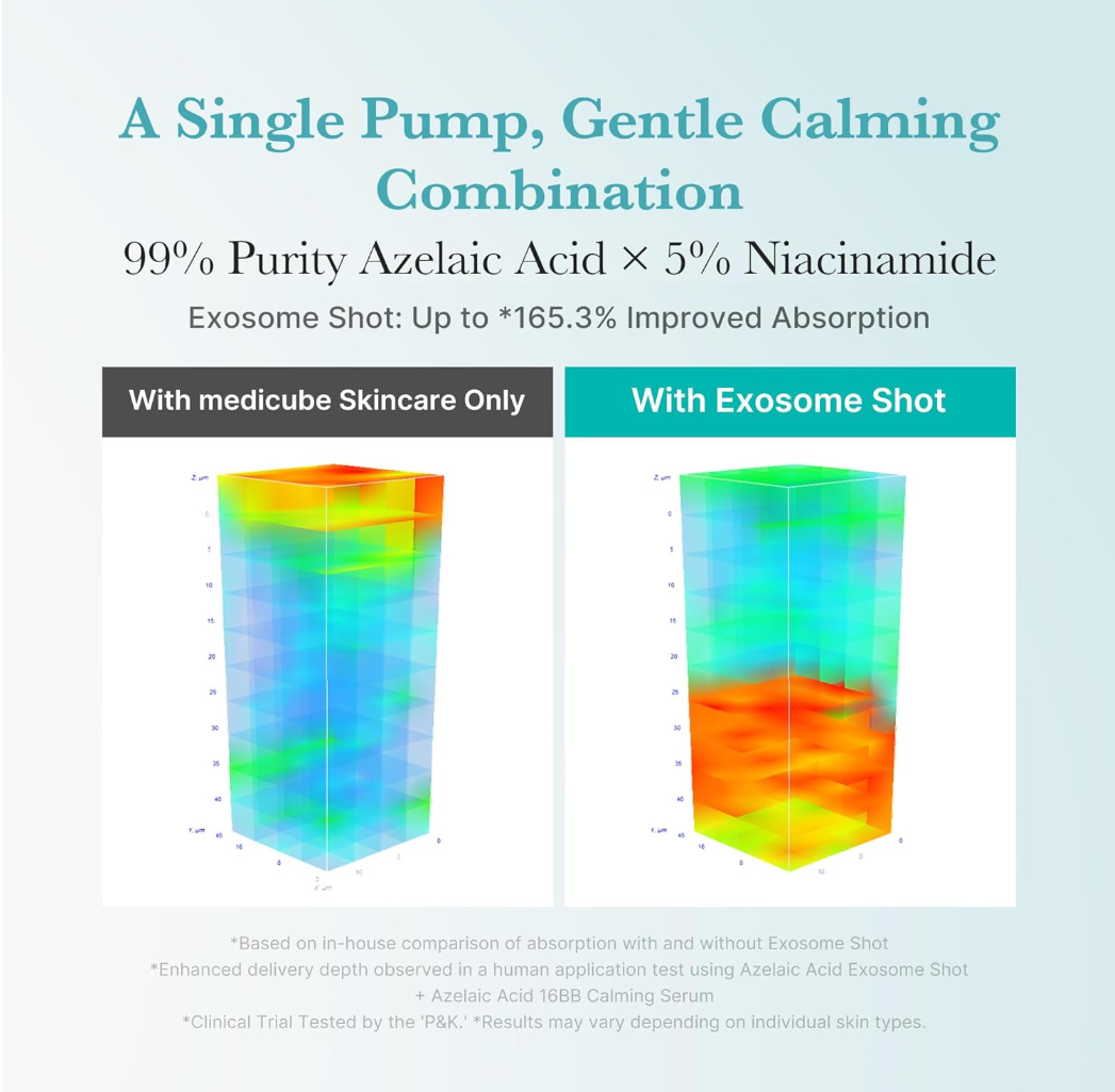 An informational graphic comparing skincare absorption with and without an exosome shot. The top text reads 'A Single Pump, Gentle Calming Combination' and '99% Purity Azelaic Acid x 5% Niacinamide', Medicube Azelaic Acid Exosome Shot 7500 30ml