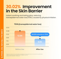 Graph showing 30.02% improvement in skin barrier with TEWL reduction, on a beige background, ONGREDIENTS Skin Barrier Moisture Sunscreen Broad Spectrum SPF 50 50ml