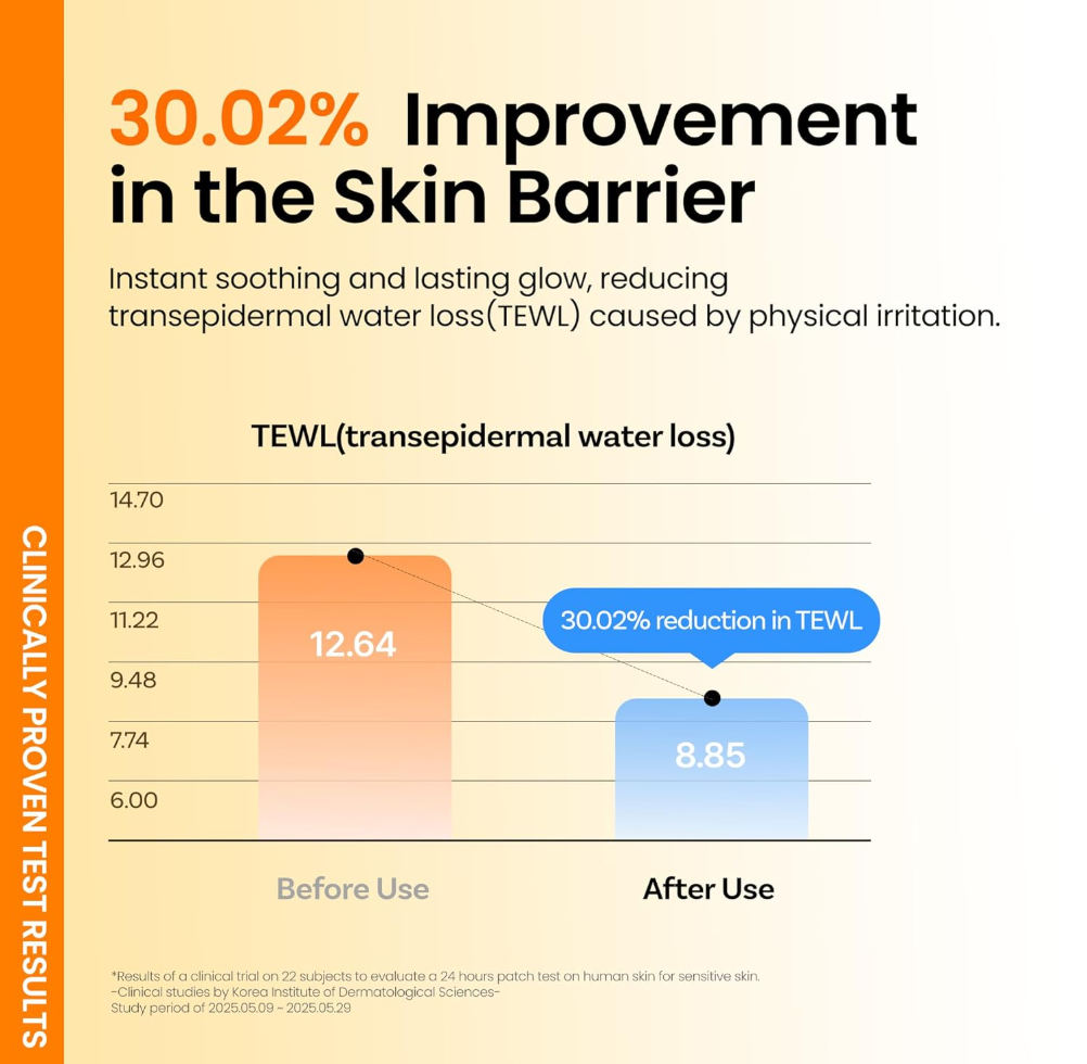 Graph showing 30.02% improvement in skin barrier with TEWL reduction, on a beige background, ONGREDIENTS Skin Barrier Moisture Sunscreen Broad Spectrum SPF 50 50ml