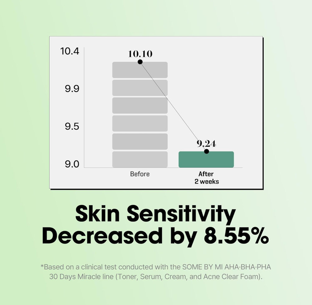 Graph showing a decrease in skin sensitivity after 2 weeks, with text on a light green background, Somebymi AHA.BHA.PHA 30 Days Miracle Serum 50ml