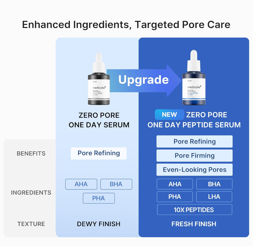 Comparison of Zero Pore One Day Serum and Zero Pore One Day Peptide Serum with benefits and features highlighted, Medicube Zero Pore One Day Peptide Serum 30ml