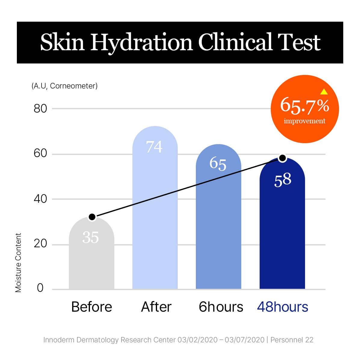 Bar chart showing skin hydration improvement over time with a 65.7% increase, Round lab Birch Juice Moisturizing Cream 80ml