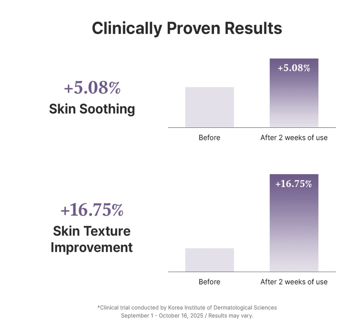 Bar chart showing clinically proven results of skin soothing and texture improvement with a 2-week usage period, Dr.Althea PDRN Reju 5000 Cream 20g