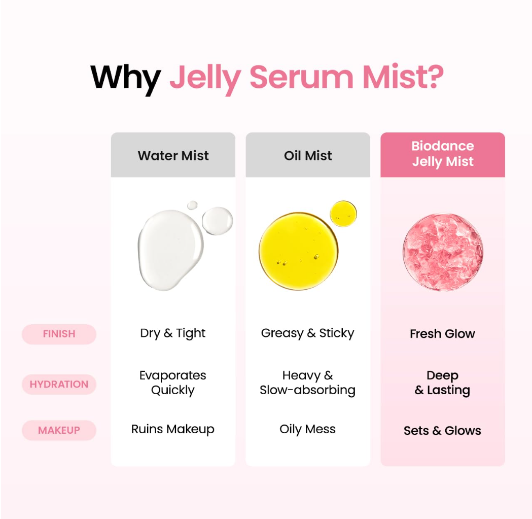 An infographic titled 'Why Jelly Serum Mist?' comparing Water Mist, Oil Mist, and Biodance Jelly Mist across finish, hydration, and makeup effects, with droplet and oil drop illustrations and a pink crystal-like droplet, Biodance Collagen Peptide Jelly Serum Mist 50ml
