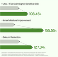 Bar chart showing improvements for sensitive skin with percentages, Mediheal Teatree Mask 10+1