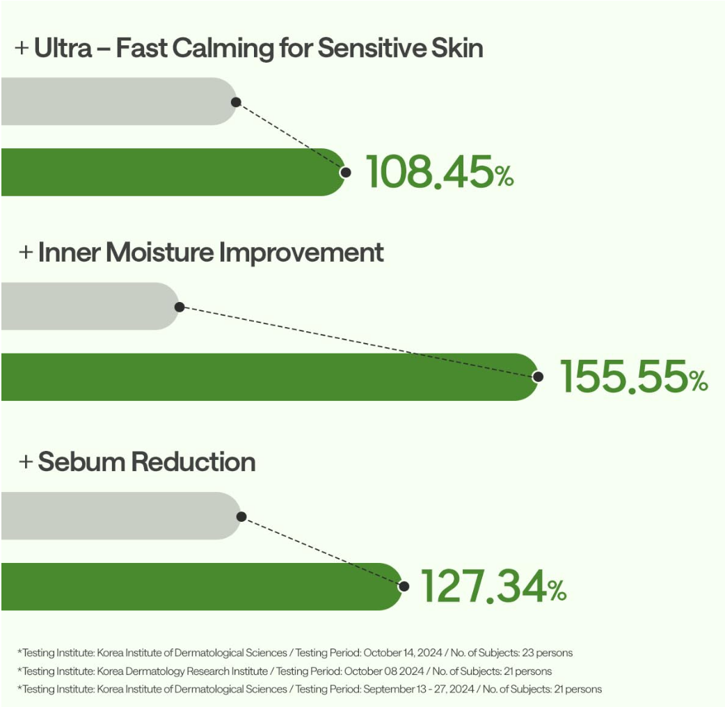 Bar chart showing improvements for sensitive skin with percentages, Mediheal Teatree Mask 10+1