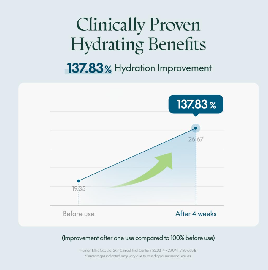 Graph showing clinically proven hydrating benefits with a 137.83% hydration improvement after 4 weeks, Purito Seoul hydro Wave Deep Sea serum 60ml