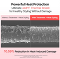 Comparison of hair damage before and after treatment with heat styling, showing a 10.59% reduction, Growus Damage Therapy No-Wash Treatment EX 250ml