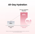 A comparison infographic titled 'All-Day Hydration' showing two bar charts: 'Water-based Mists' at 65% and 'Collagen Peptide Jelly Mist' at 203% 24-hour hydration retention, with a note indicating the latter is 210% up vs. water mist, Biodance Collagen Peptide Jelly Serum Mist 50ml