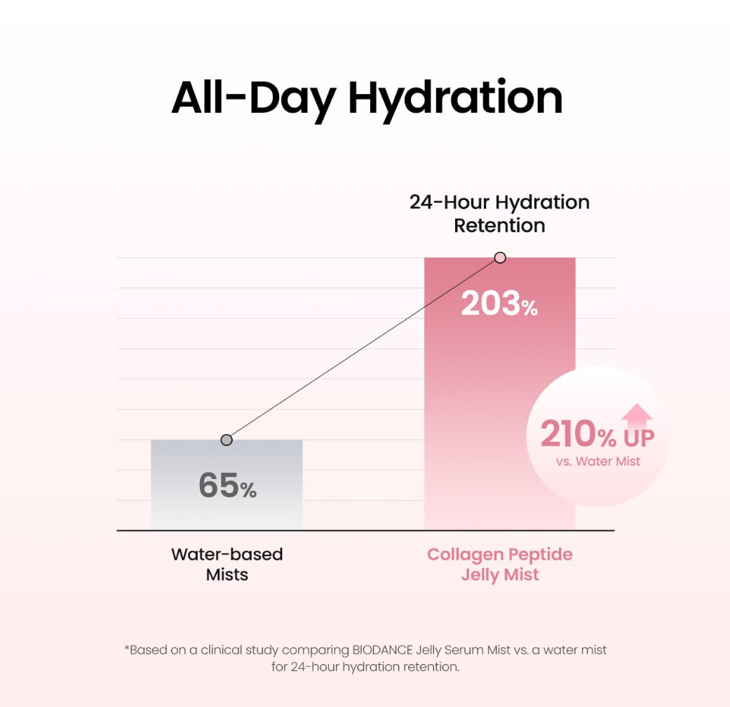 A comparison infographic titled 'All-Day Hydration' showing two bar charts: 'Water-based Mists' at 65% and 'Collagen Peptide Jelly Mist' at 203% 24-hour hydration retention, with a note indicating the latter is 210% up vs. water mist, Biodance Collagen Peptide Jelly Serum Mist 50ml