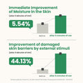 Graph showing immediate improvement of moisture in the skin and improvement of damaged skin barriers after 5 minutes of use, AXIS-Y Artichoke Intensive Skin Barrier Ampoule 30ml