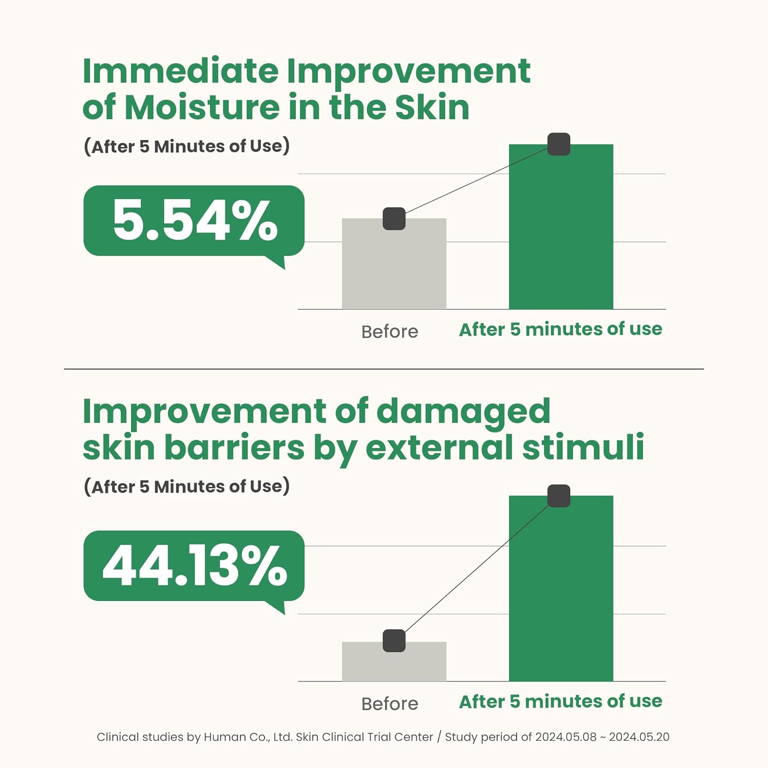 Graph showing immediate improvement of moisture in the skin and improvement of damaged skin barriers after 5 minutes of use, AXIS-Y Artichoke Intensive Skin Barrier Ampoule 30ml