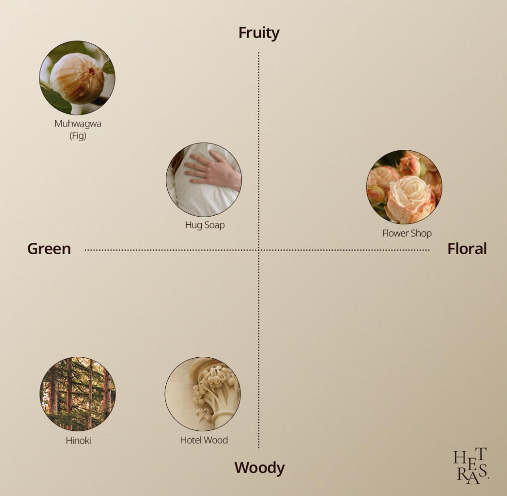 Chart categorizing scents into Fruity, Floral, Green, and Woody categories with corresponding images and labels, Hetras Hand Cream Mango Seed Butter Hotel Wood 50ml