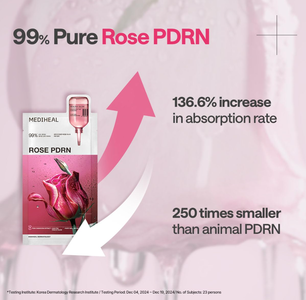 Advertisement for MEDIHEAL 99% Pure Rose PDRN with product packaging and text about absorption rate, Mediheal Rose PDRN Mask 10+1