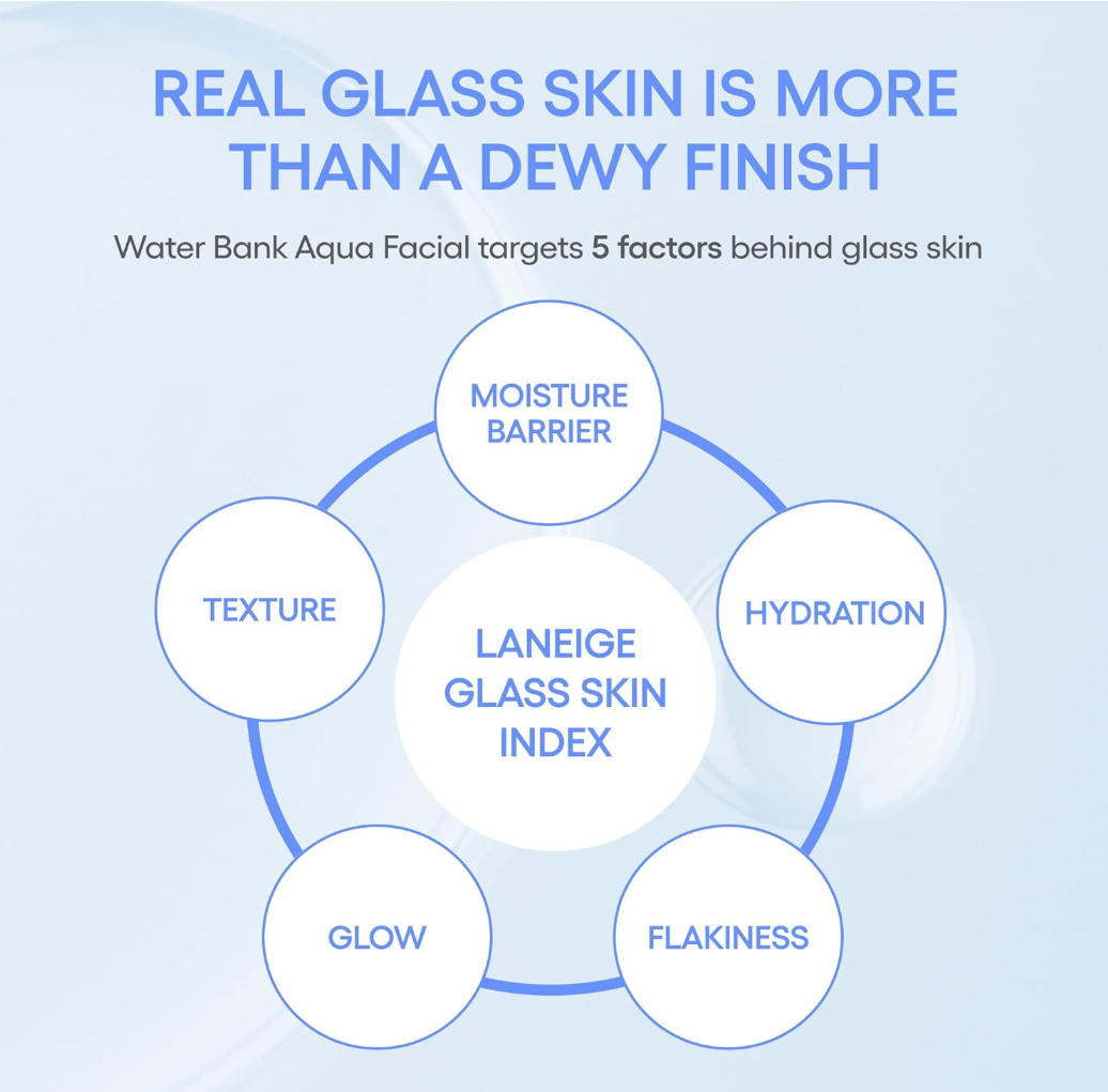 Diagram of factors behind glass skin with 'Laneige Glass Skin Index' at the center on a light blue background, Laneige Water Bank Aqua Facial Serum 30ml