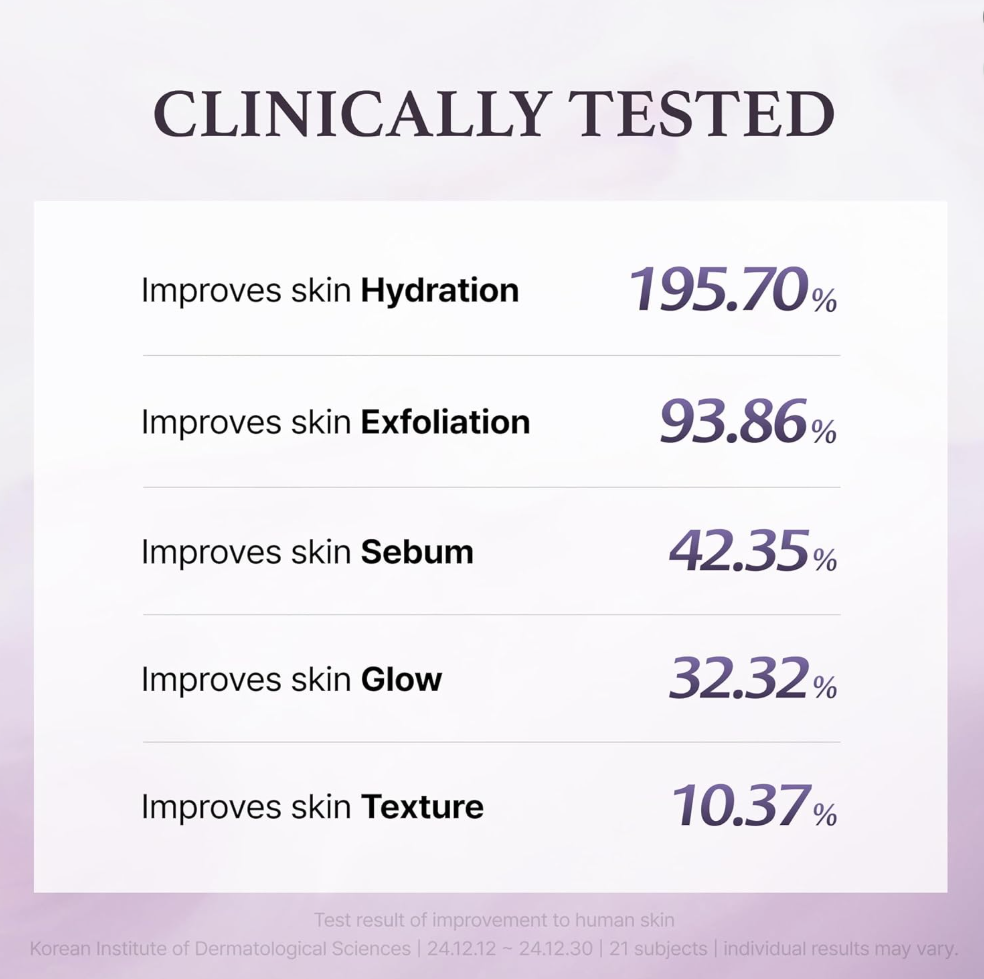 Chart showing clinically tested improvements in skin hydration, exfoliation, sebum, glow, and texture with respective percentages, I'm From Black Rice Toner 150ml