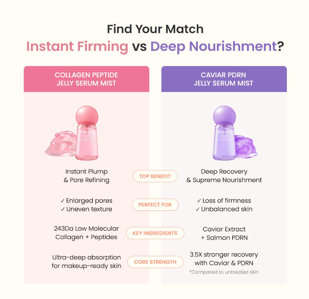 Comparison chart between Collagen Peptide Jelly Serum Mist and Caviar PDRN Jelly Serum Mist for instant firming and deep nourishment, Biodance Collagen Peptide Jelly Serum Mist 50ml
